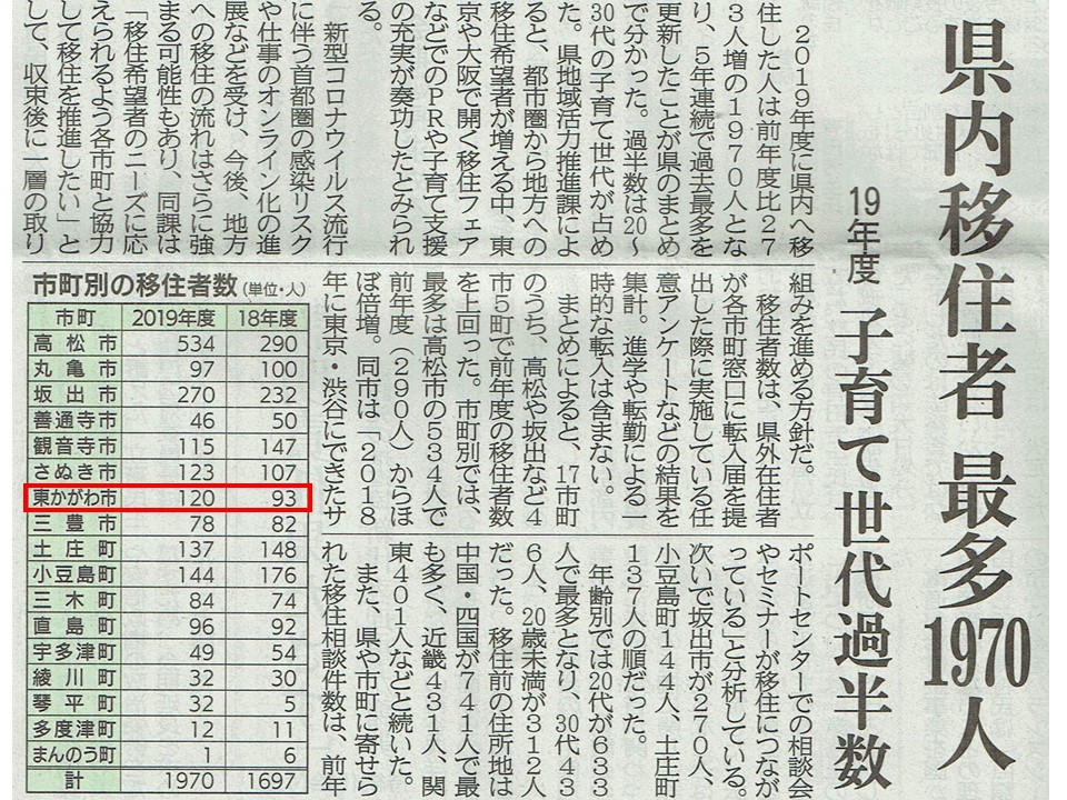香川県内移住者 最多1970人